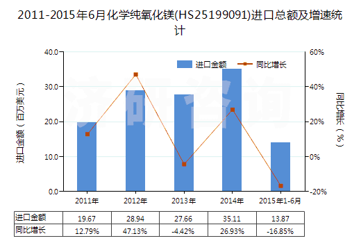 2011-2015年6月化學(xué)純氧化鎂(HS25199091)進(jìn)口總額及增速統(tǒng)計(jì)